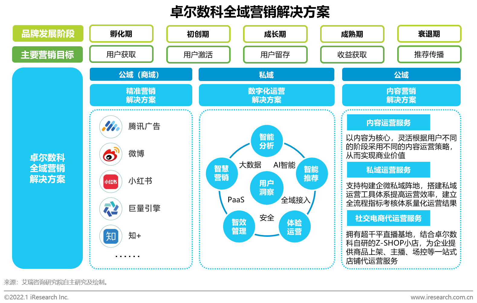 艾瑞 營(yíng)銷科技賦能全域營(yíng)銷需求增長(zhǎng)，互聯(lián)網(wǎng)數(shù)據(jù)服務(wù)驅(qū)動(dòng)行業(yè)新機(jī)遇