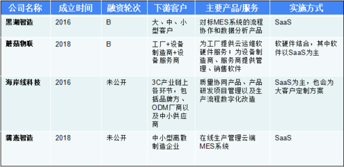 尋找工業互聯網獨角獸 年收入增速普遍超2倍，營收過億玩家已顯現